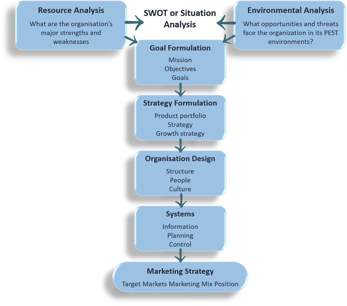 Explain In Detail The Corporate Planning Process